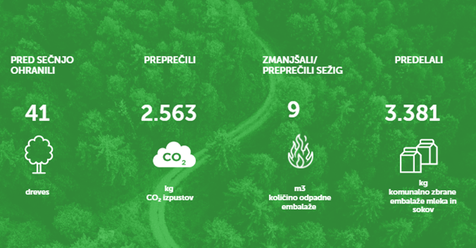 Grafični prikaz za leto 2023